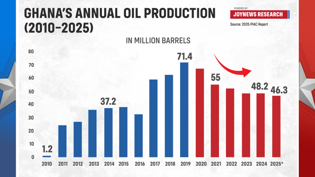 Analysis: Ghana’s oil exports drop by over $1bn in the first 10 months of 2025