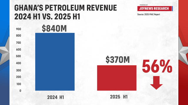 Analysis: Ghana’s oil exports drop by over $1bn in the first 10 months of 2025