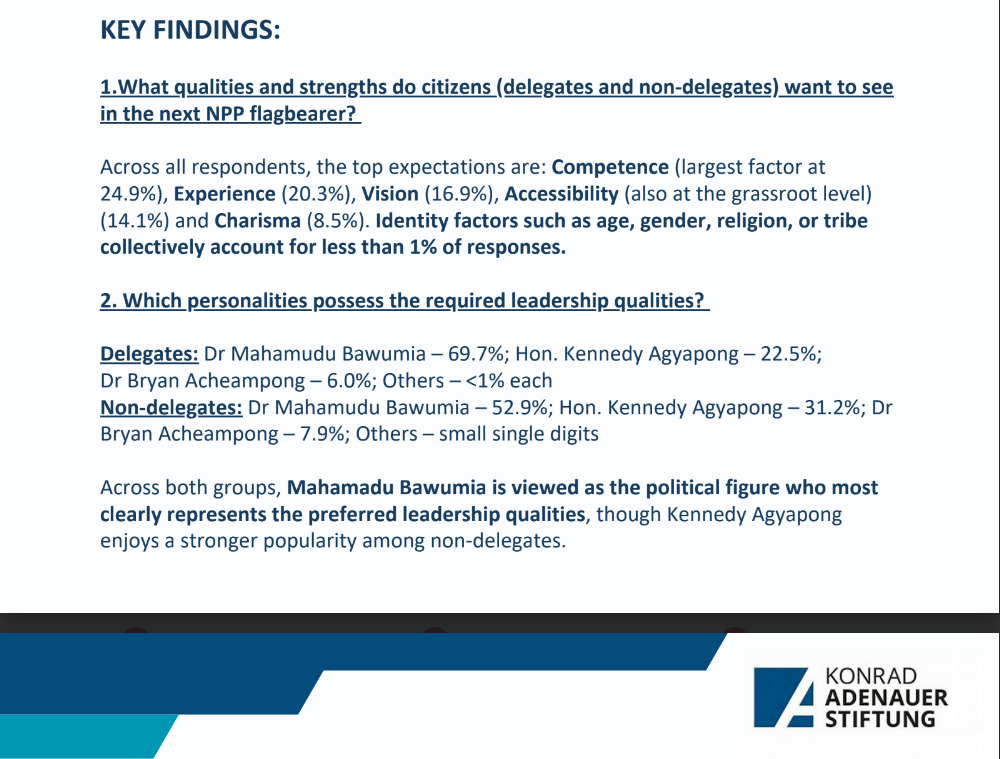 Dr. Bawumia is the overwhelming favourite in NPP primaries with 69.7% lead – new survey