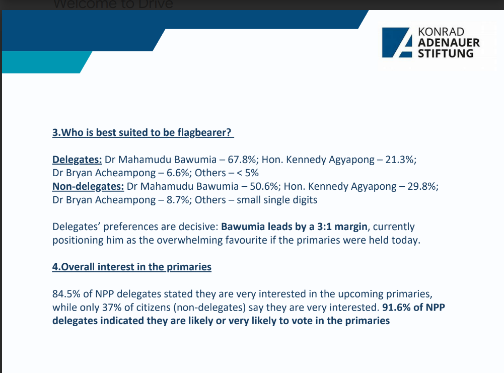 Dr. Bawumia is the overwhelming favourite in NPP primaries with 69.7% lead – new survey