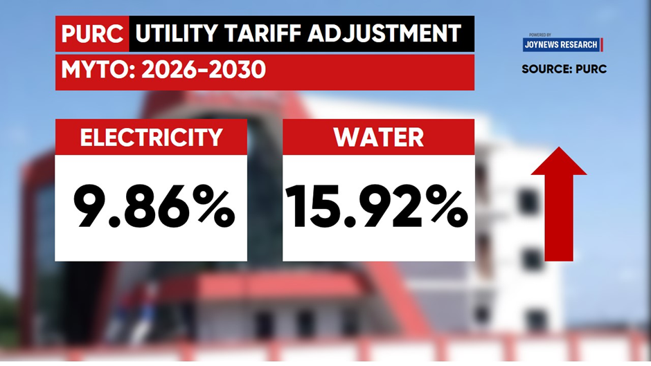 Explainer: Why electricity and water tariffs have surged to 9.86% and 15.92%, respectively