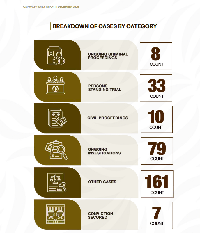 OSP reports 79 active investigations, records seven convictions OSP reports 79 active investigations, records seven convictions
