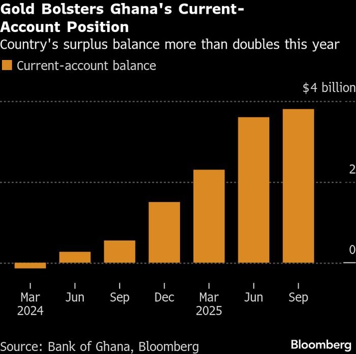Gold boosts Cedi to shatter 30-year losing streak