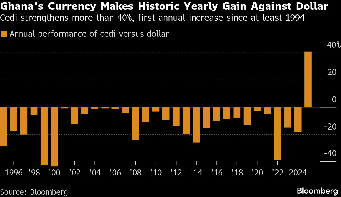Gold boosts Cedi to shatter 30-year losing streak