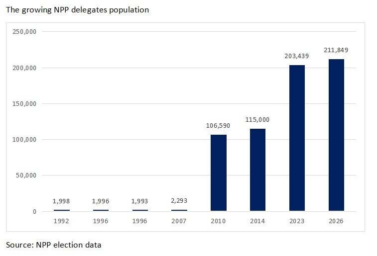 The elephant’s growing herd: How NPP delegates have surged in numbers since 1992