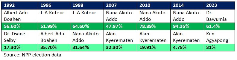 A history of NPP flagbearer contests from 1992 to the January 31 primary