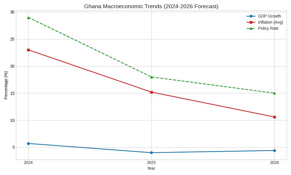 The net economic effect of recent policy changes in Ghana (2024–2026) The net economic effect of recent policy changes in Ghana (2024–2026)