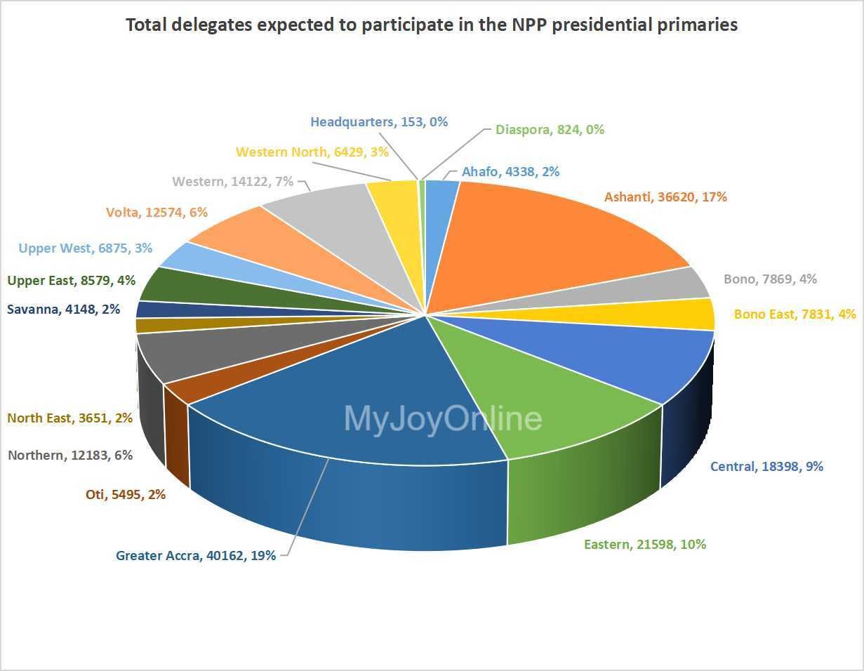 NPP race: Here is the regional distribution as 211,849 delegates prepare to vote on Saturday