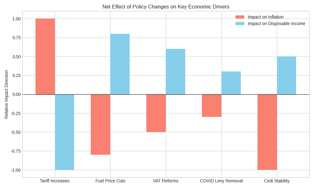 The net economic effect of recent policy changes in Ghana (2024–2026) The net economic effect of recent policy changes in Ghana (2024–2026)
