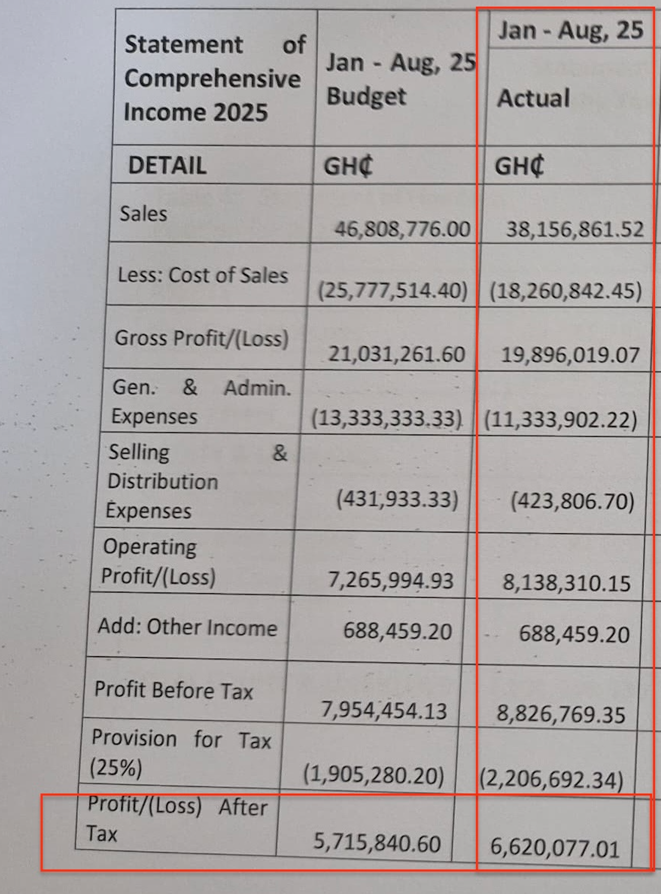 Analysis: Scrutinizing Ghana Publishing Company’s Profitability