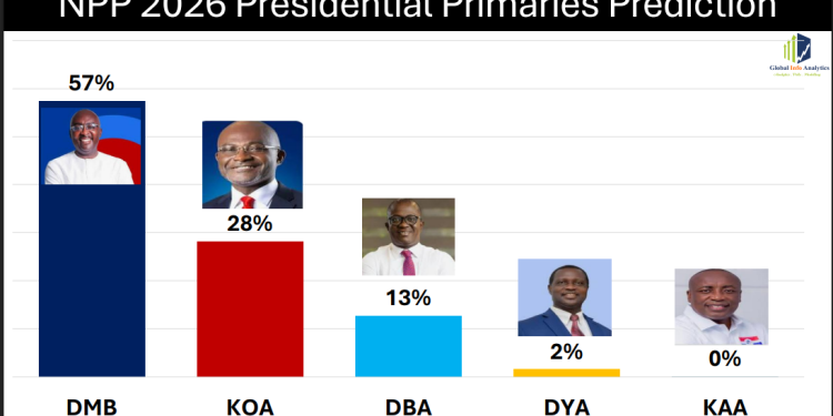 Bawumia tipped to win NPP primary with 57% – Global InfoAnalytics final poll