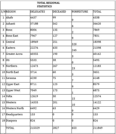 NPP race: Here is the regional distribution as 211,849 delegates prepare to vote on Saturday