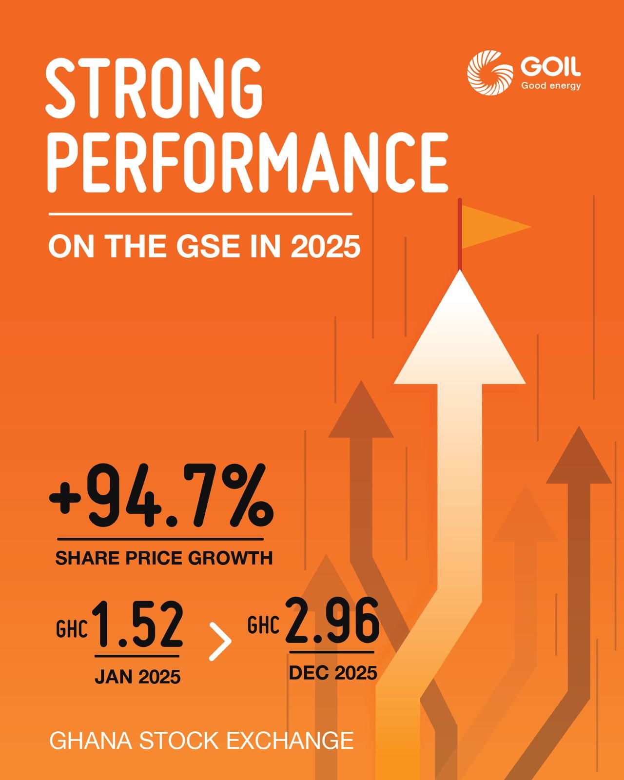 GOIL PLC posts impressive share price gains on GSE in 2025 GOIL PLC posts impressive share price gains on GSE in 2025