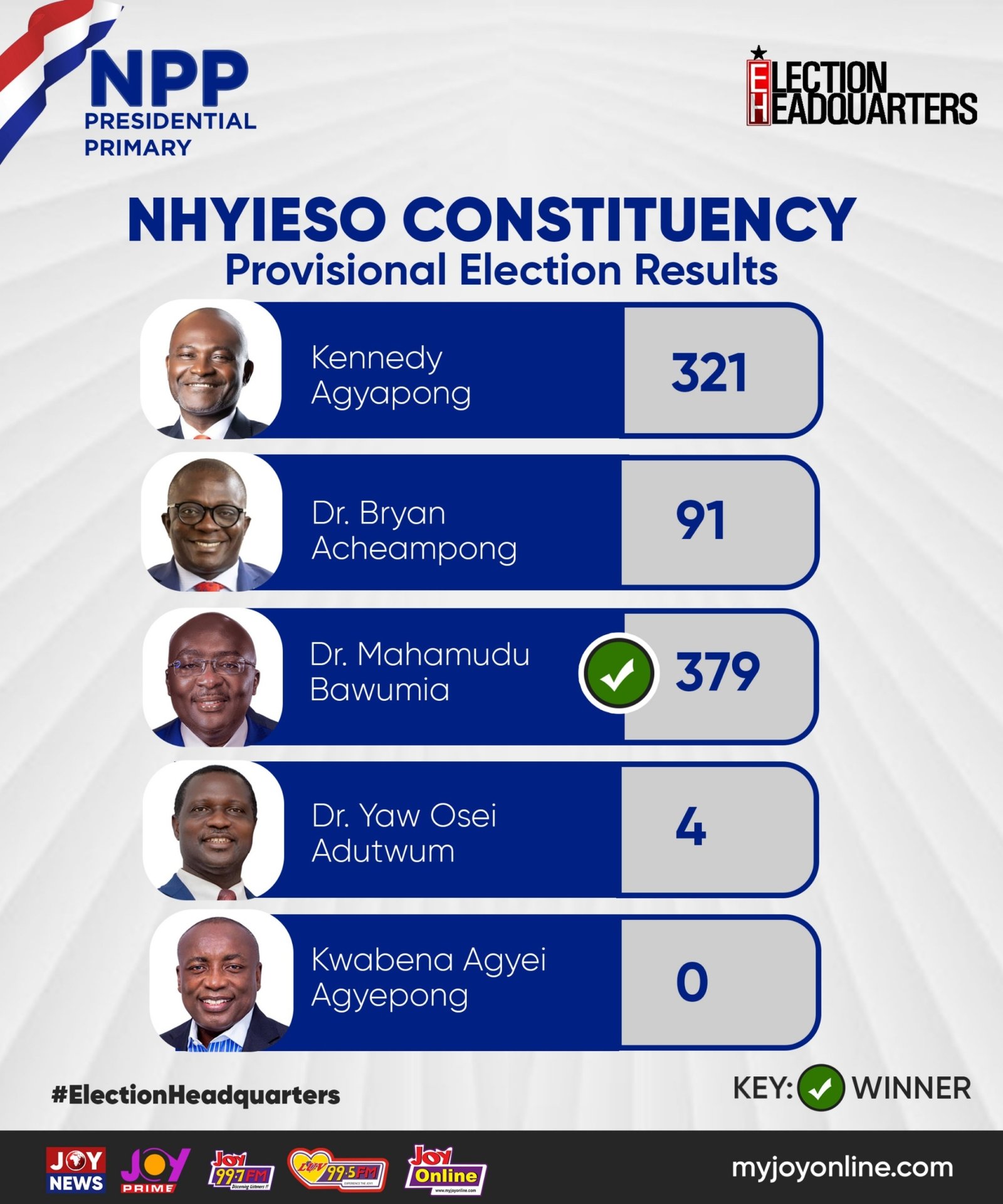 Livestream: Counting underway in NPP flagbearer race as early votes show Bawumia in the lead