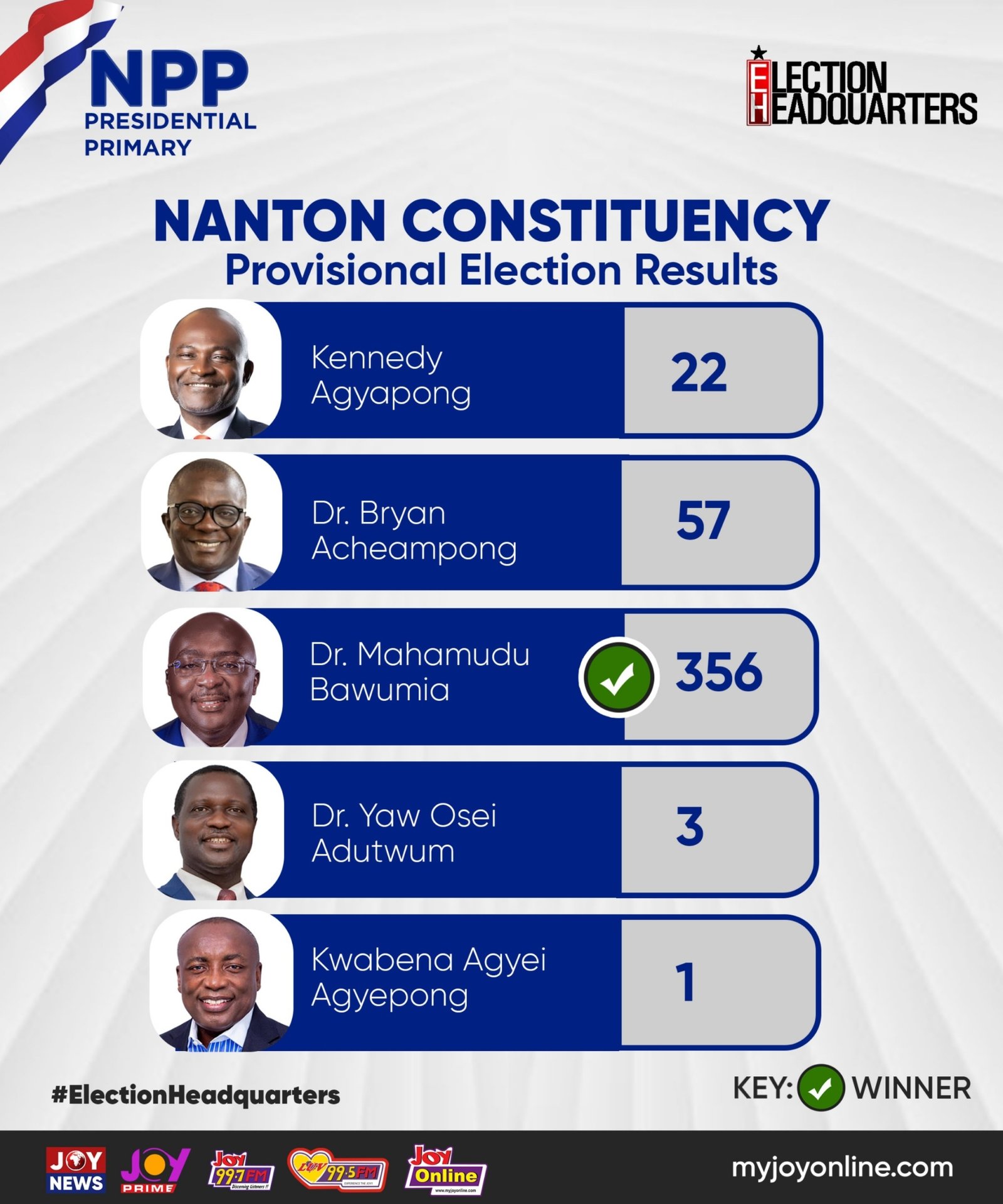 Livestream: Counting underway in NPP flagbearer race as early votes show Bawumia in the lead