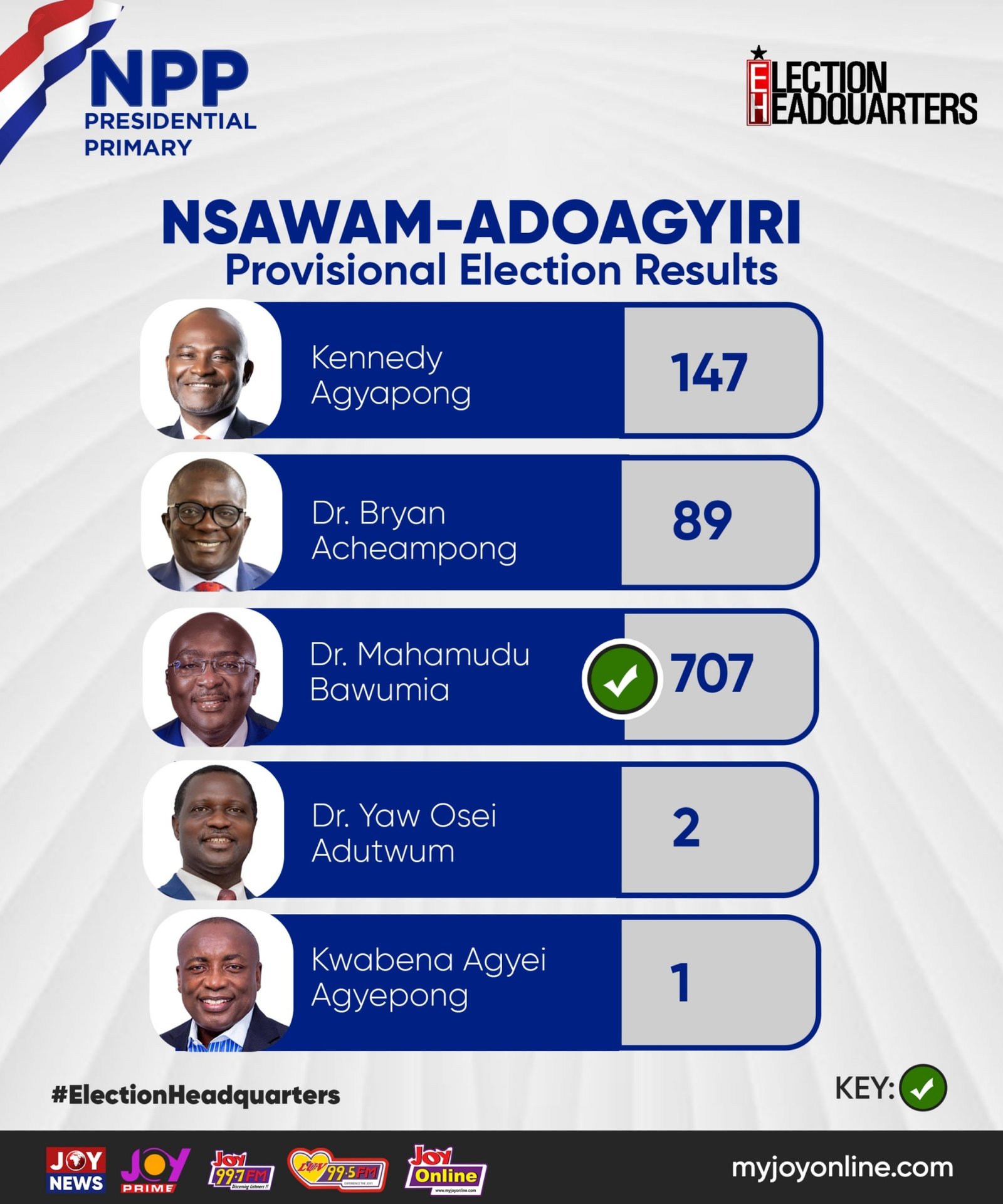 Livestream: Counting underway in NPP flagbearer race as early votes show Bawumia in the lead