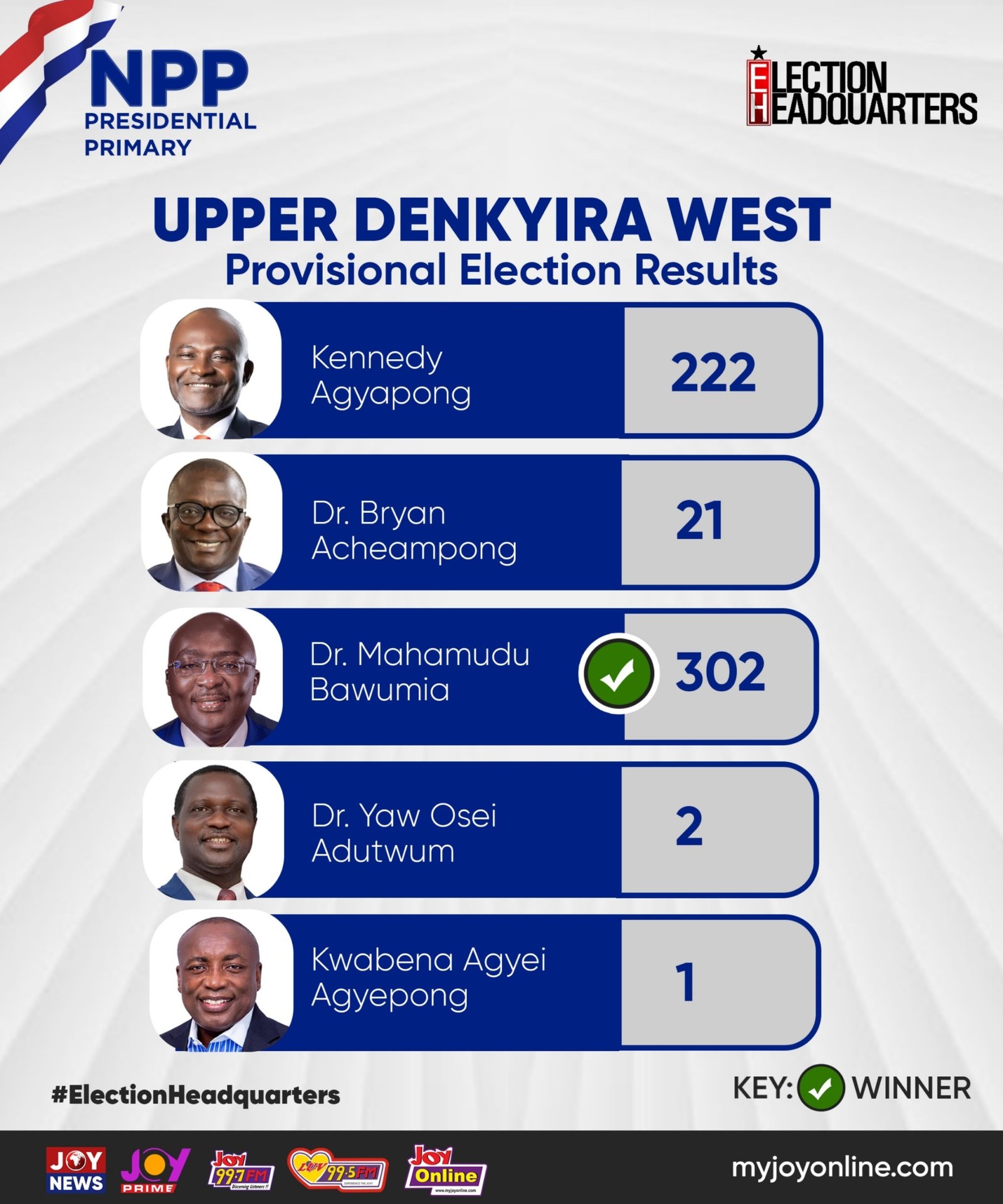 Livestream: Counting underway in NPP flagbearer race as early votes show Bawumia in the lead
