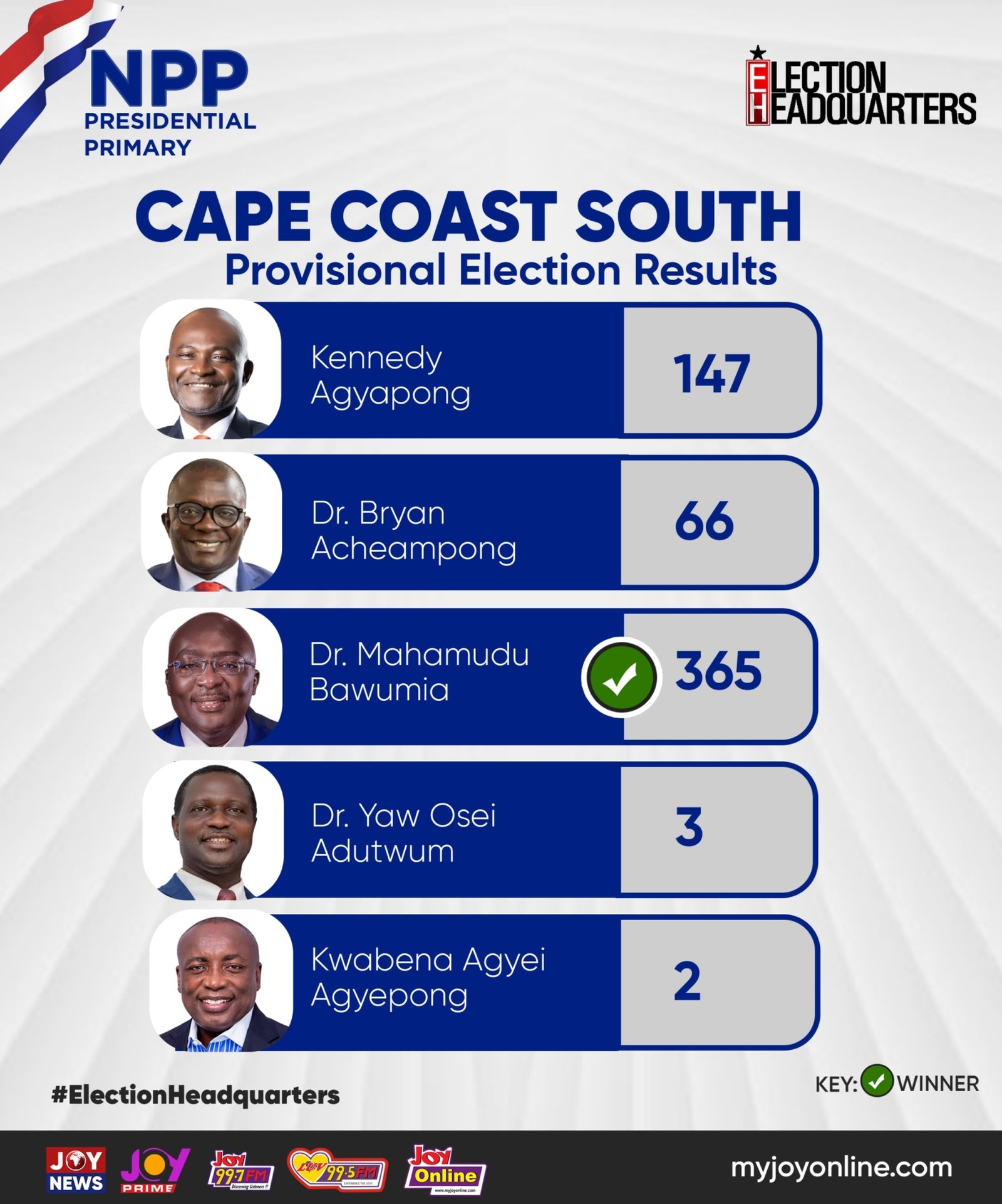 Livestream: Counting underway in NPP flagbearer race as early votes show Bawumia in the lead
