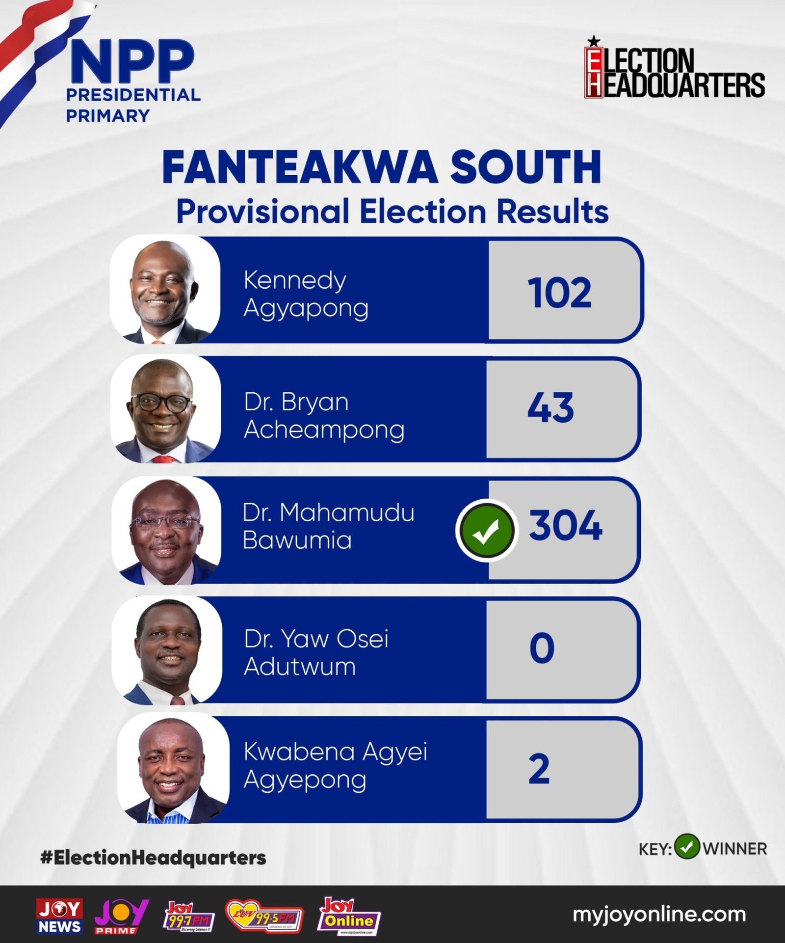 Livestream: Counting underway in NPP flagbearer race as early votes show Bawumia in the lead