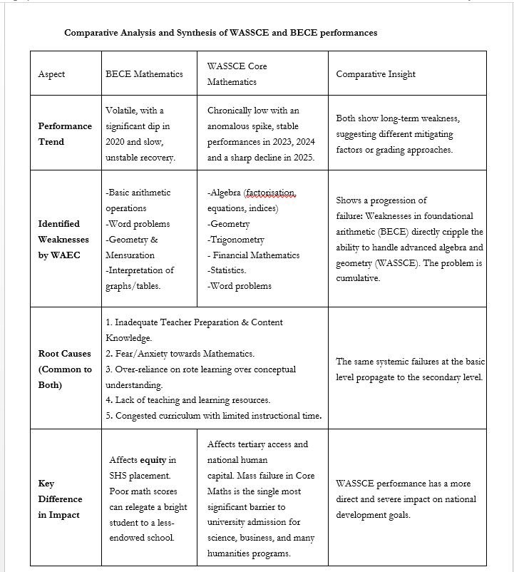 From BECE to WASSCE: Why are our children failing core mathematics
