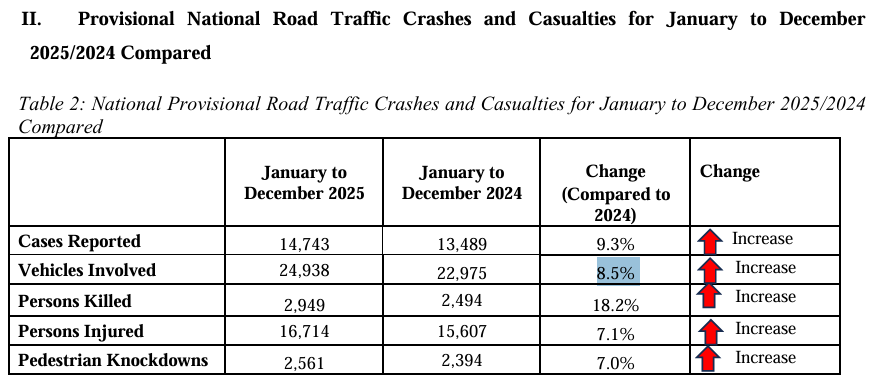 2,949 killed in 14,743 road crashes in 2025 – NRSA