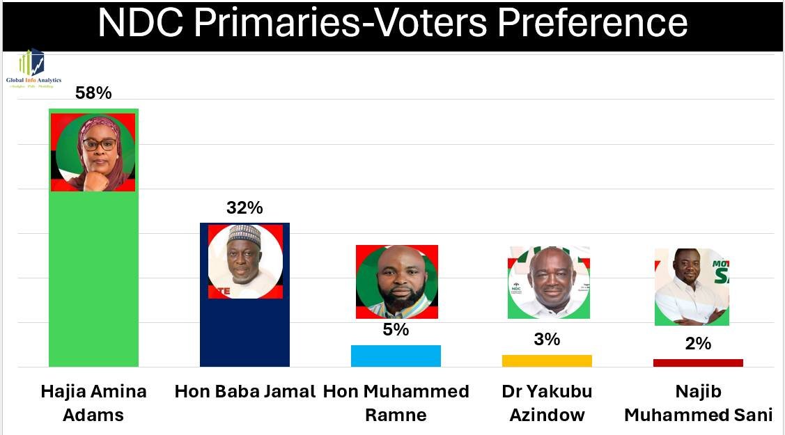 High stakes in Ayawaso East as NDC delegates head to the polls today