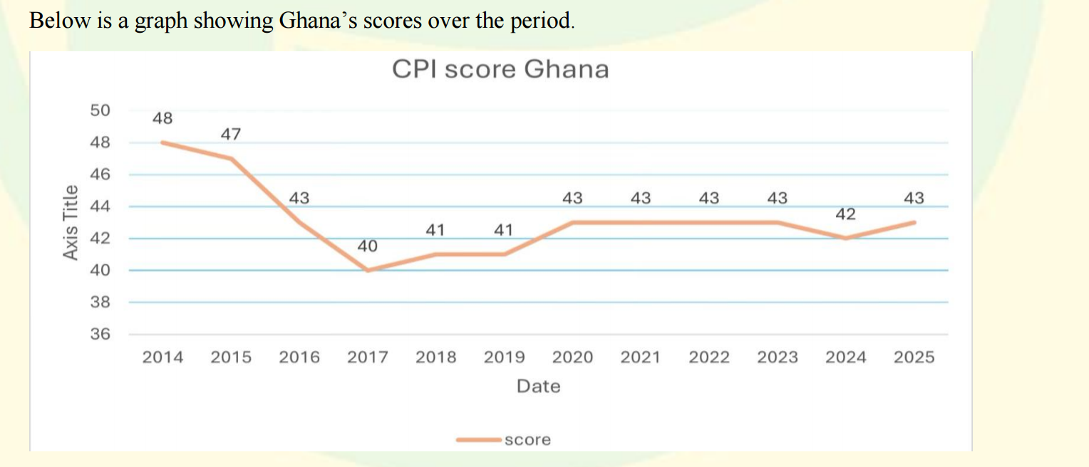 Ghana's anti-corruption efforts fail to yield results as CPI score stagnates at 43
