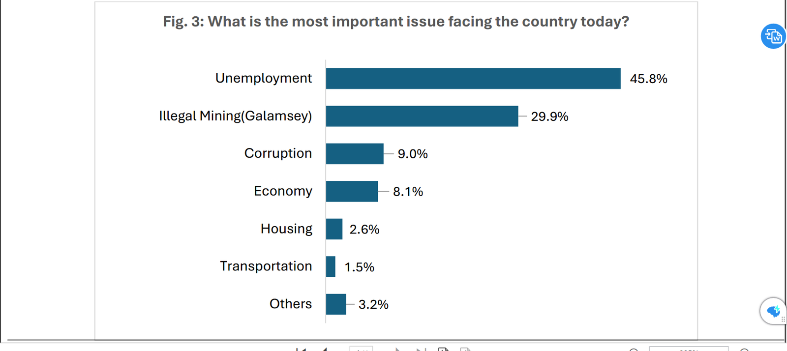 Unemployment tops list of Ghana's most pressing problems, 46% say – IEA poll