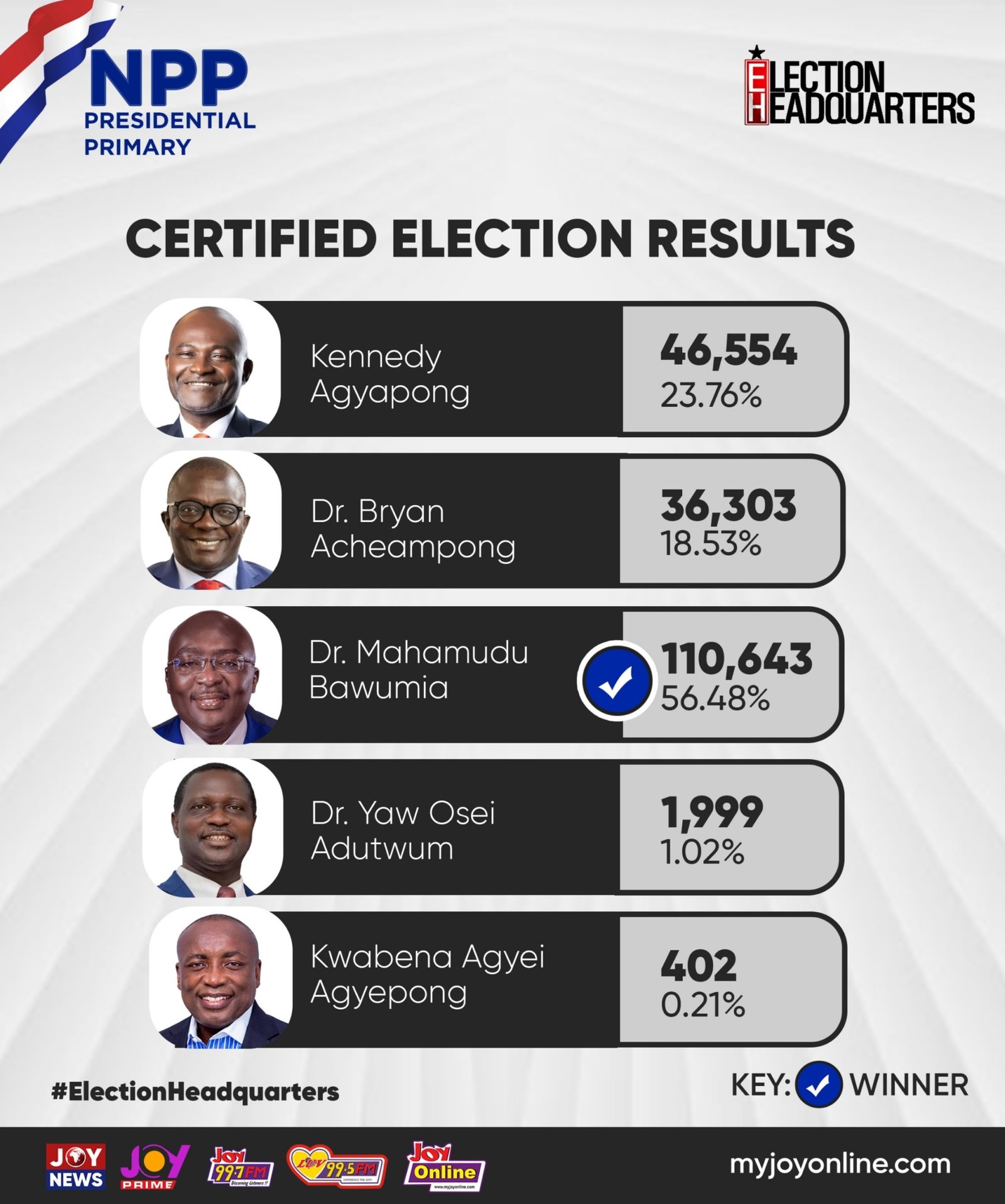 2028 elections: Bawumia will defeat the NDC – Prof. Mike Oquaye