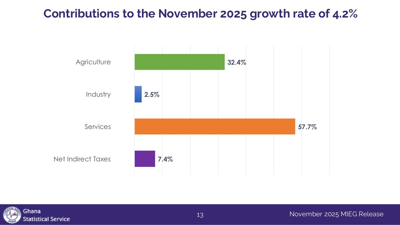 Production of ‘Goods and Services’ for November 2025 slows to 4.2% of GDP