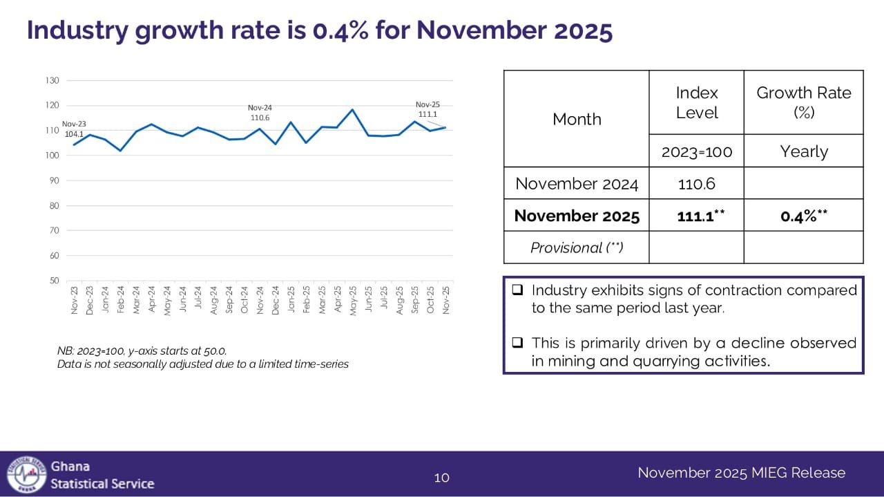 Production of ‘Goods and Services’ for November 2025 slows to 4.2% of GDP