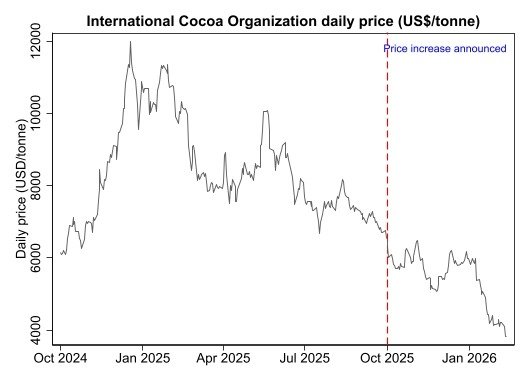Cocoa Prices, Producer Prices, and the Smuggling Debate: What the data actually suggests Cocoa Prices, Producer Prices, and the Smuggling Debate: What the data actually suggests