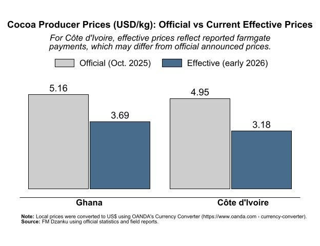 Cocoa Prices, Producer Prices, and the Smuggling Debate: What the data actually suggests Cocoa Prices, Producer Prices, and the Smuggling Debate: What the data actually suggests