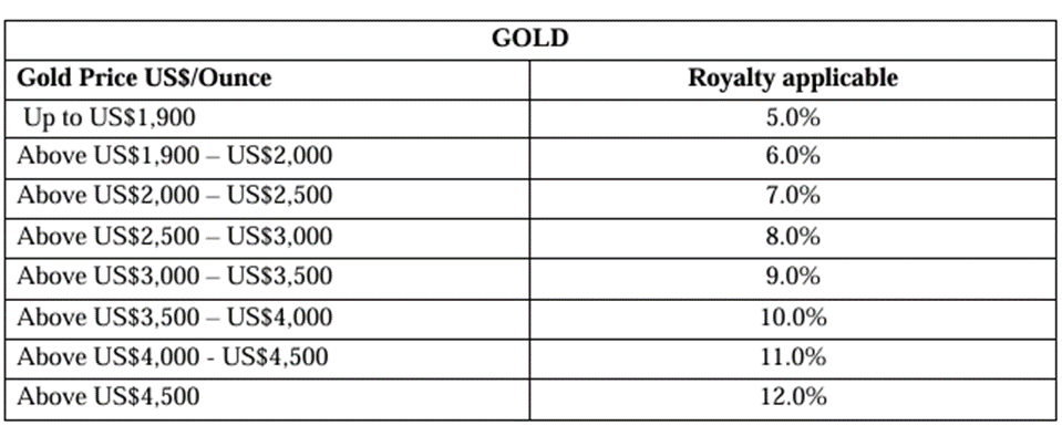 Analysis: How the proposed sliding-scale royalties could impact mining revenue Analysis: How the proposed sliding-scale royalties could impact mining revenue