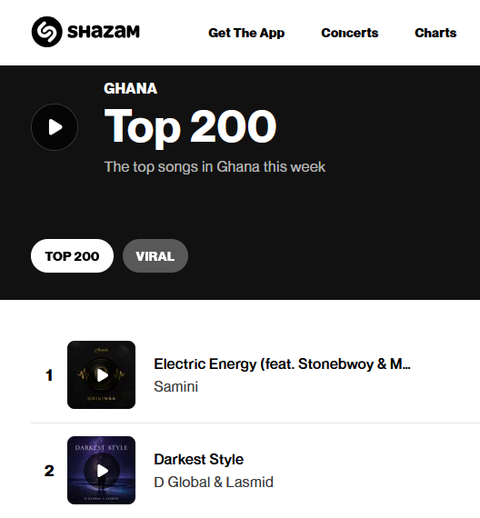 Samini’s ORIGIN8A surges to no. 1 on Ghana Shazam chart, hits over 1 million streams on Audiomack Samini’s ORIGIN8A surges to no. 1 on Ghana Shazam chart, hits over 1 million streams on Audiomack