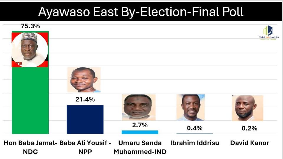 Global InfoAnalytics poll tips NDC’s Baba Jamal to win Ayawaso East by-election with 75% Global InfoAnalytics poll tips NDC’s Baba Jamal to win Ayawaso East by-election with 75%