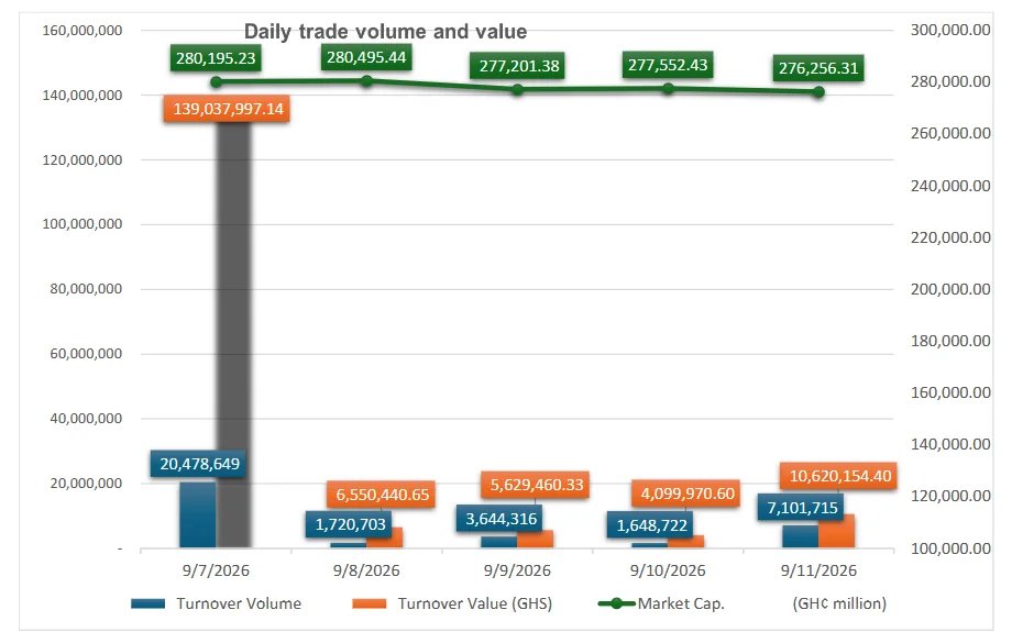 GSE Trading Up