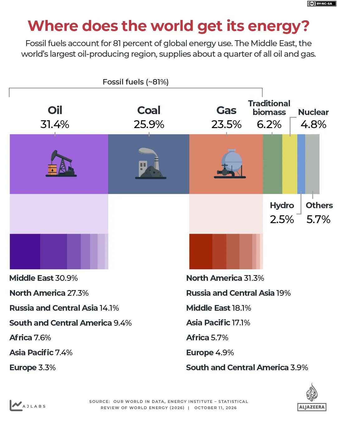 1792671994 INTERACTIVE IRAN US WAR OIL GAS CONSUMPTION AND PRODUCTION OCT11 2026 1791699311