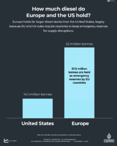 INTERACTIVE How much diesel does0D Europe and the US hold Oct2 2026 1790950526
