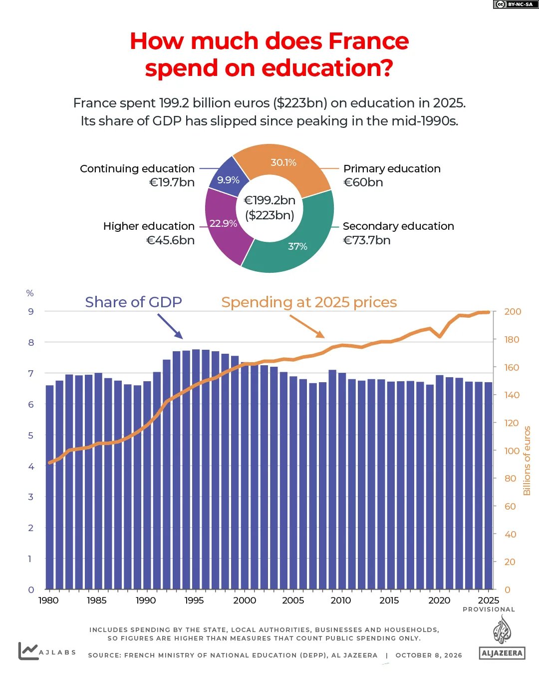 INTERACTIVE How much does France spend on education 1791443863